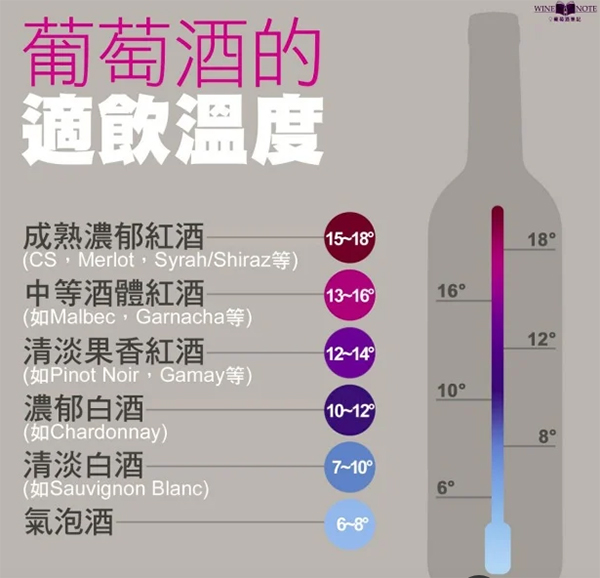 葡萄酒适饮温度表
